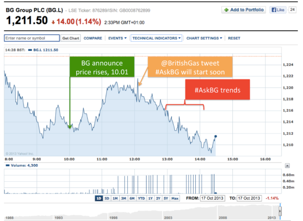 British Gas Share Price impacted by #AskBG